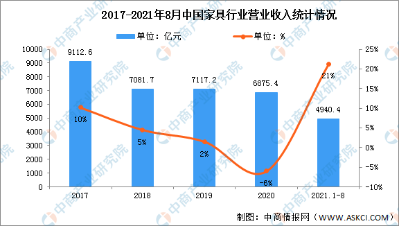 奇异果app官网下载：2022年中邦定制家具行业市集近况及发扬趋向预测剖析（图）(图1)