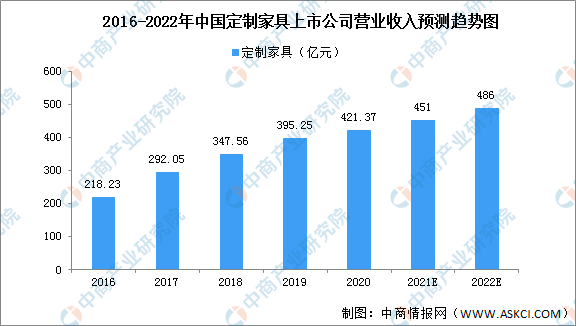 奇异果app官网下载：2022年中邦定制家具行业市集近况及发扬趋向预测剖析（图）(图2)