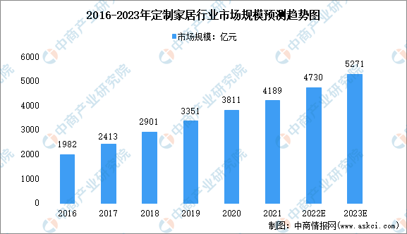 奇异果app官网下载：【新赛道专题】定制家居打制整装形式 定制家居前景怎样？(图2)