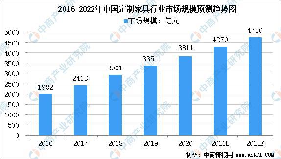 奇异果app官网下载：2021年中邦定制家具行业发闪现状剖析：定制橱柜备受青睐(图2)