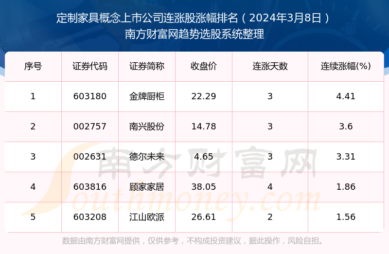 奇异果app：2024年3月8日定制家具观念上市公司连涨的个股有这些！(图1)