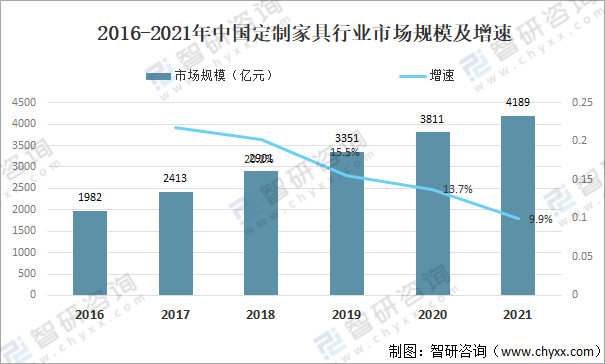 奇异果app：2021年中邦定制家具行业近况剖判：“量身定制”需求逐年添加[图](图4)