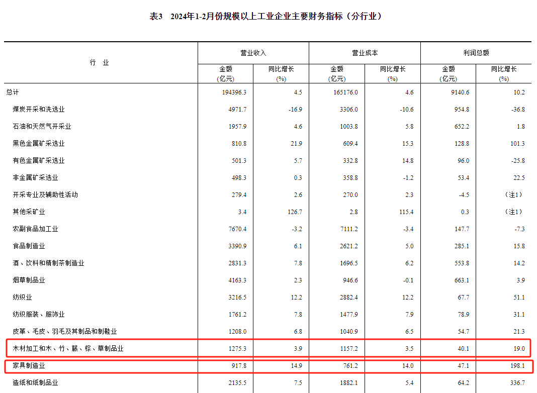 奇异果app：周十条丨前两月家具创制业利润大涨1981%、2024广州定制家居展举办…(图2)